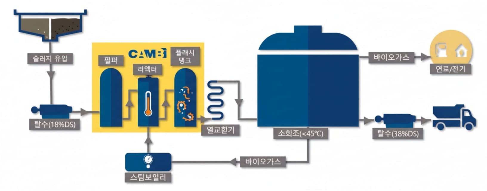 THP 열가수분해 기술 - 공정 다이어그램